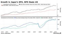 {线上配资炒股平台}分析师一致看好日本股市有望在创30年高点后再上涨10%